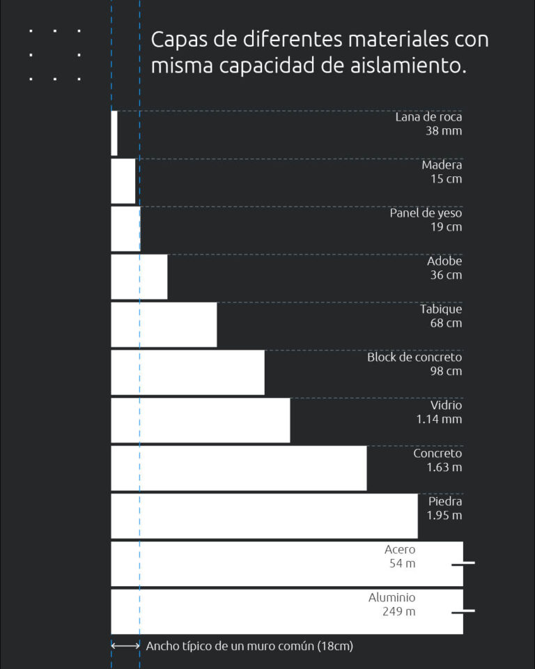 Gráfica comparativa, capas de diferentes materiales con misma capacidad de aislamiento
